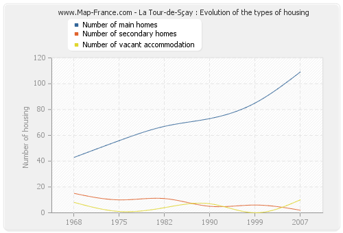 La Tour-de-Sçay : Evolution of the types of housing